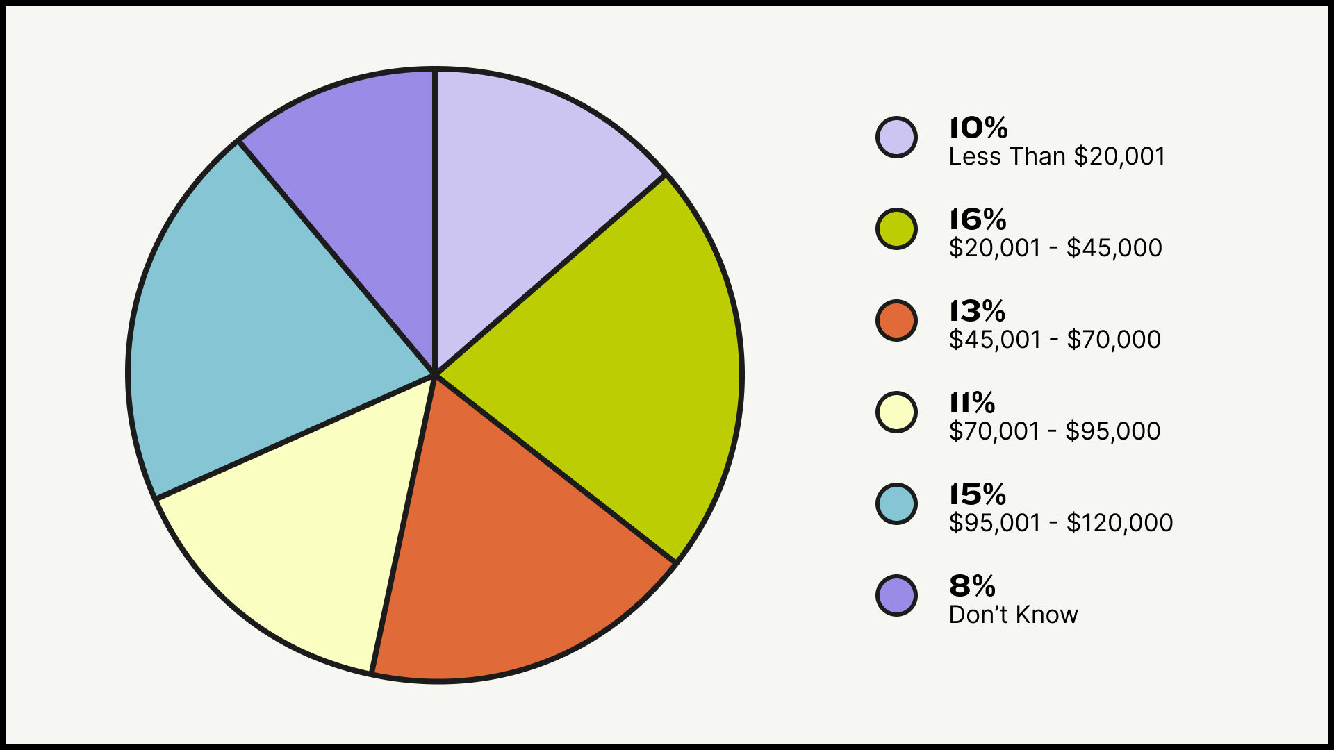 10% Less Than $20,001
16% $20,001 - $45,000
13% $45,001 - $70,000
11% $70,001 - $95,000
15% $95,001 - $120,000
8% Don’t Know